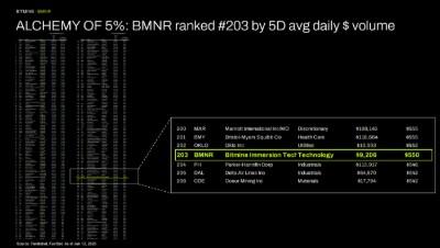 BMNR ranked 203 1781527504Ak3VfDy45Y