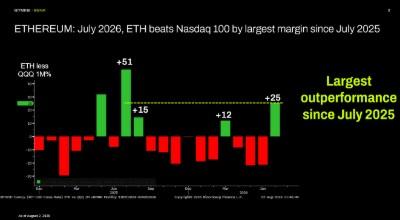 ETHEREUM: July 2026, ETH beats Nasdaq 100 by largest margin since July 2025