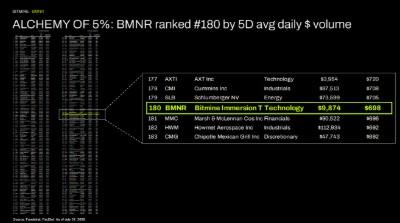 ALCHEMY of 5%: BMNR ranked #180 by 5D avg daily $ volume