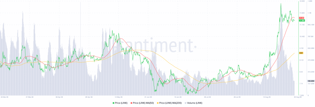 ChainLink LINK 11.50.00 30 Aug 2026 1