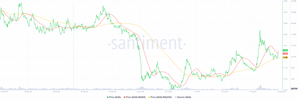 Cardano ADA 11.52.45 03 Sep 2026 1