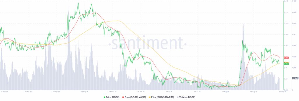Dogecoin DOGE 11.51.58 15 Sep 2026 1