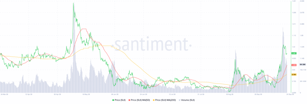 Sui SUI 10.53.12 24 Sep 2026 1