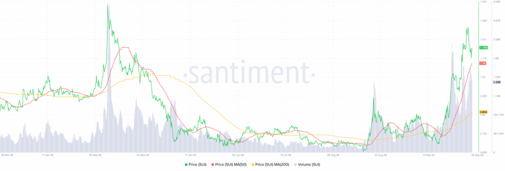 Sui SUI 13.58.38 29 Sep 2026 1