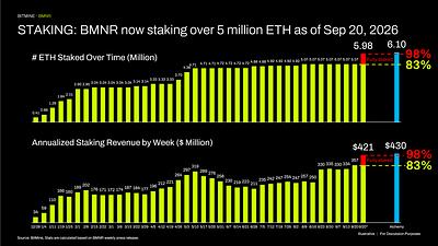 STAKING: BMNR now staking over 5 million ETH as of Sept. 20, 2026