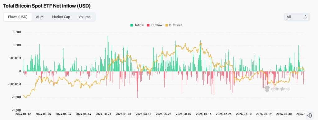 Bitcoin and Ethereum ETFs Lose $1.2B in Weekly Outflows