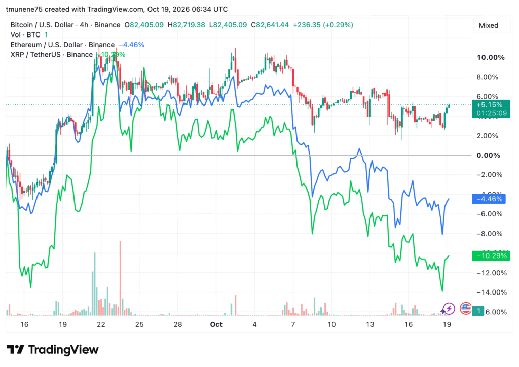 Bitcoin, Ethereum and XRP Face Key Tests at Support Levels