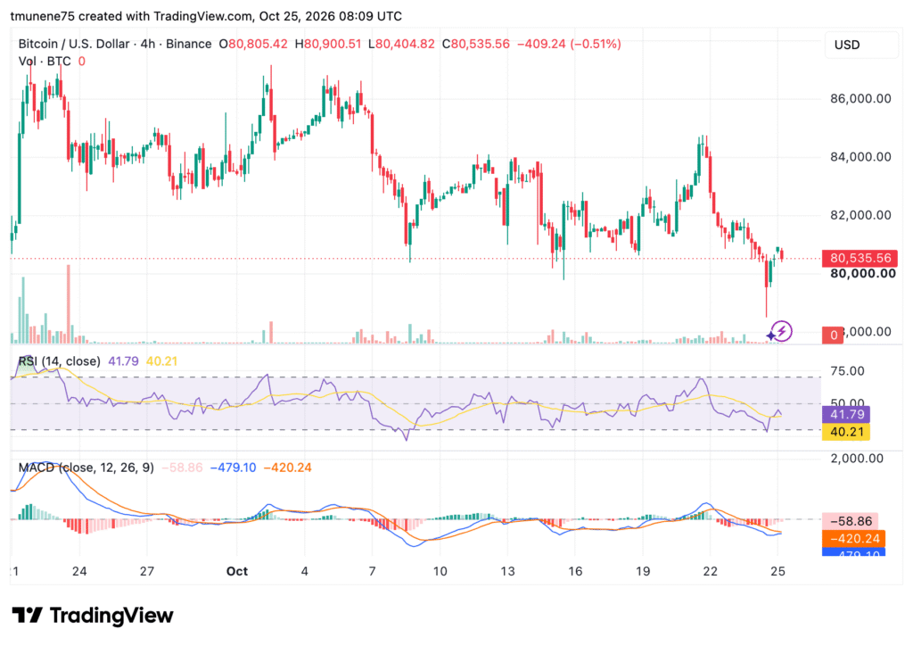 Bitcoin Long-Term Holders Sell as BTC Tests $80K Support
