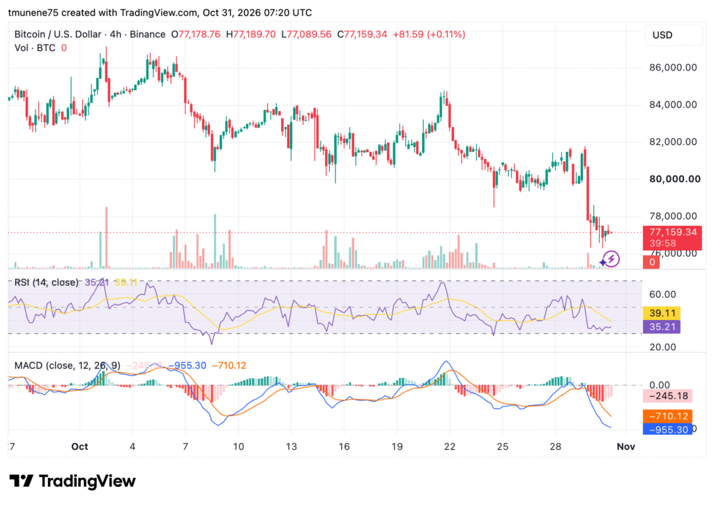 Bitcoin Risks $73K as Short-Term Holders Sell at Loss