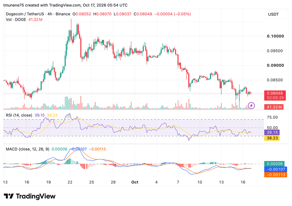 DOGEUSDT 2026 10 17 08 54 35 1