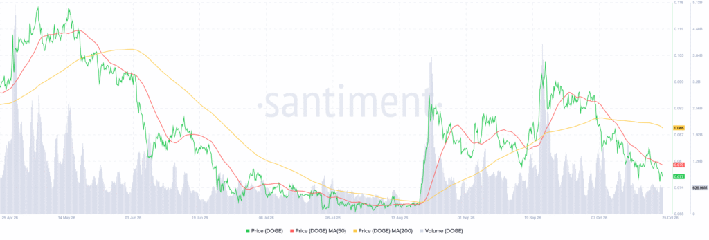Dogecoin Eyes $0.70 as Analysts Track Breakout Patterns and Key Resistance