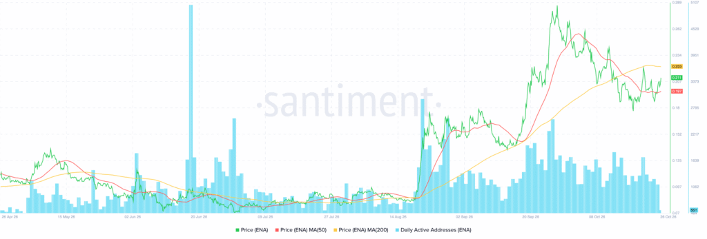 Ethena (ENA) Rebounds 8.8% as Analysts Watch $0.25 Target