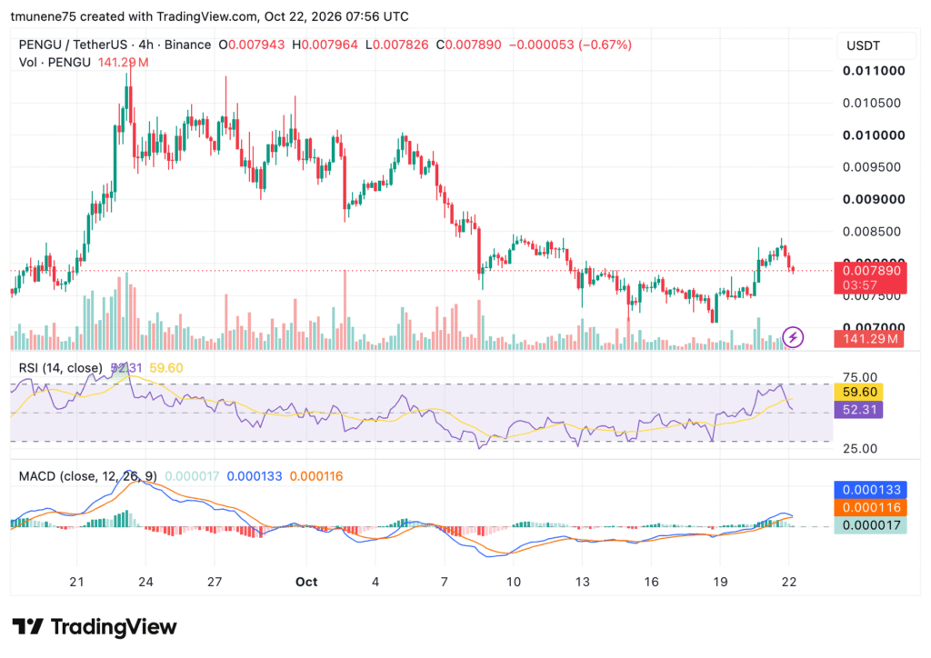 PENGU Signals New Rally as Price Reclaims $0.0081 Level, Says Analyst
