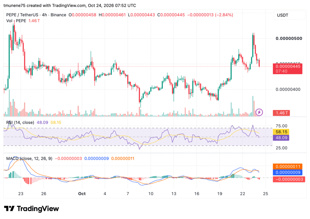 PEPE Rally Faces $0.00000440 Test as Exchange Flows Shift