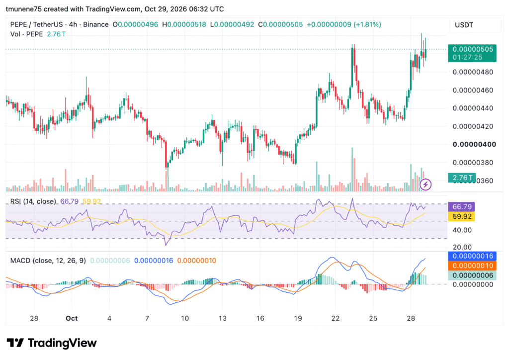PEPE Price Rallies 10% as Traders Watch $0.00000520 Resistance