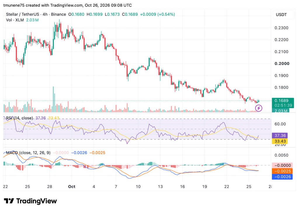 Stellar Price Eyes $0.80 as XLM Faces Two Major Ceilings