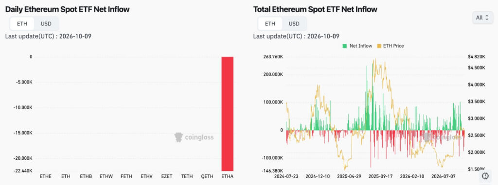 Bitcoin and Ethereum ETFs Lose $1.2B in Weekly Outflows